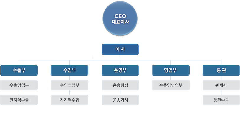 (주)아레스인터내셔널 조직도